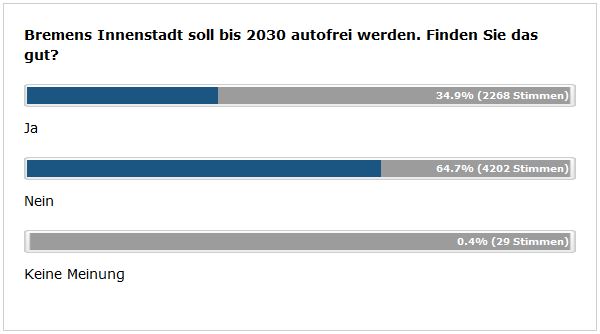 Autofreie Städte Umfrage